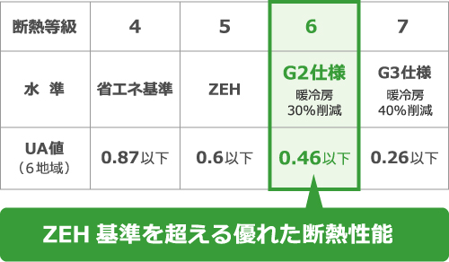 鶴来桑島モデルはZEH基準を超える優れた断熱性能